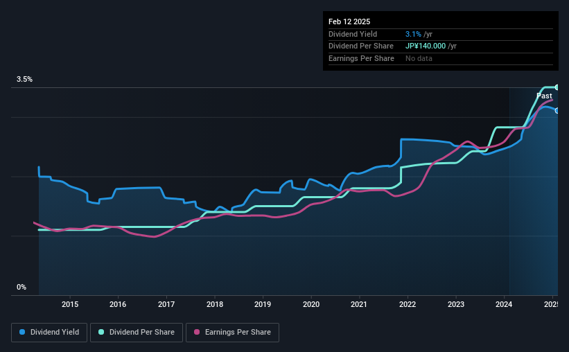 historic-dividend