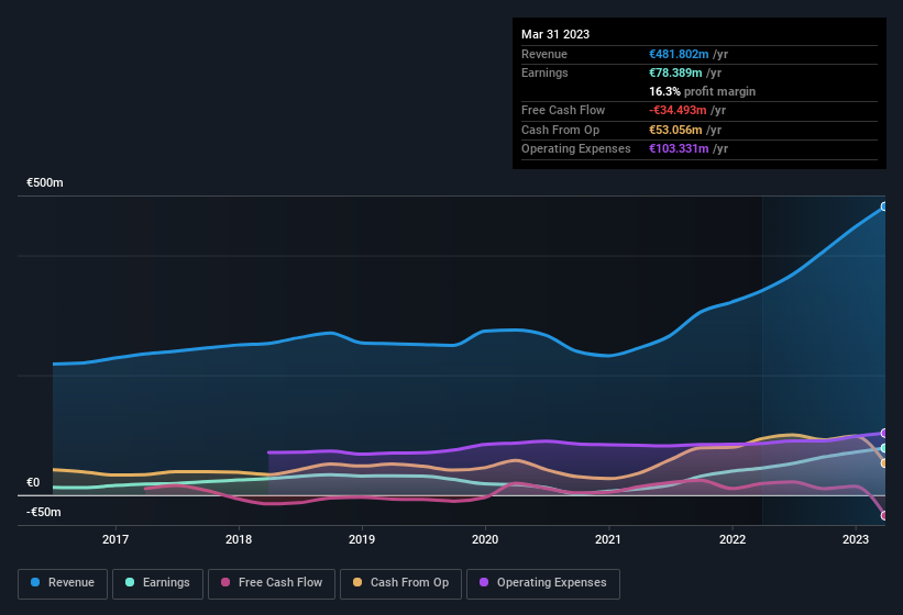 earnings-and-revenue-history