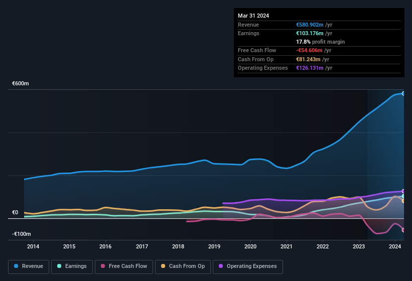 earnings-and-revenue-history