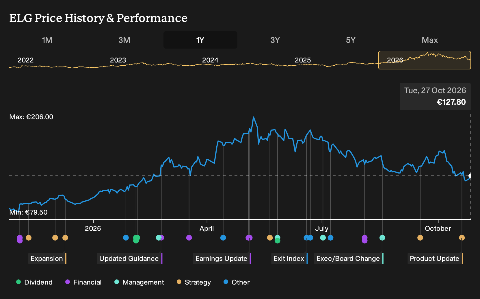 XTRA:ELG 1-Year Stock Price Chart