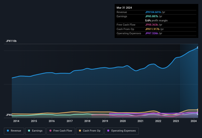 earnings-and-revenue-history