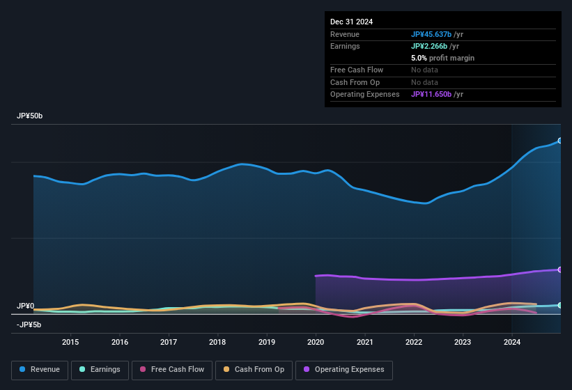 earnings-and-revenue-history