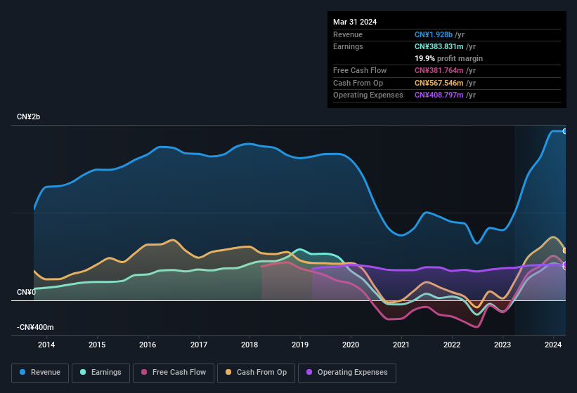 earnings-and-revenue-history