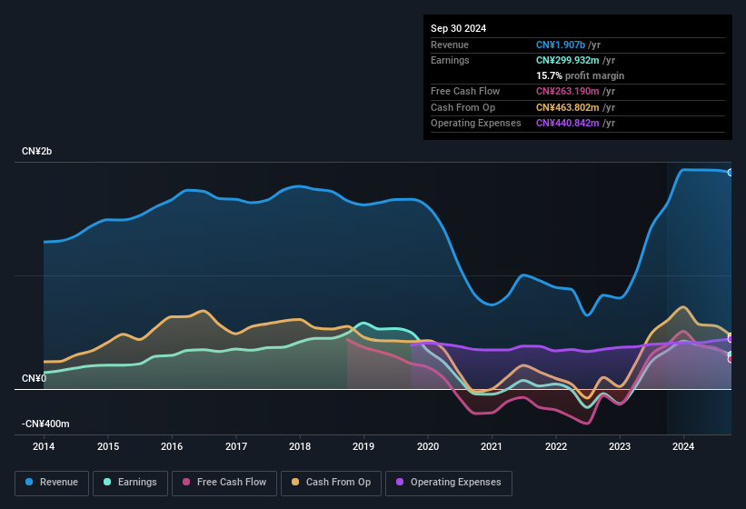 earnings-and-revenue-history