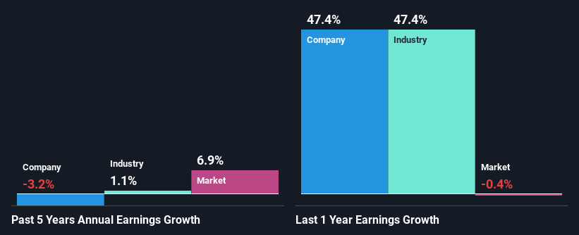past-earnings-growth