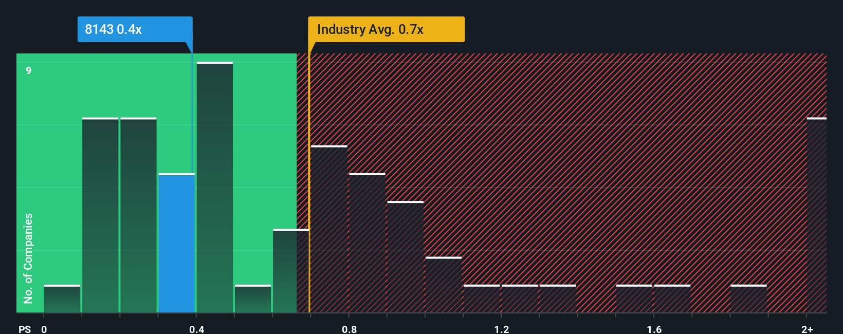 ps-multiple-vs-industry