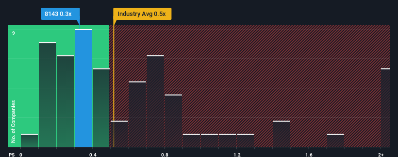 ps-multiple-vs-industry