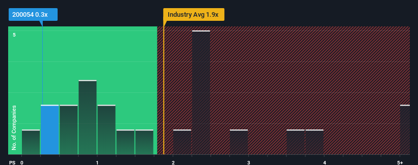 ps-multiple-vs-industry