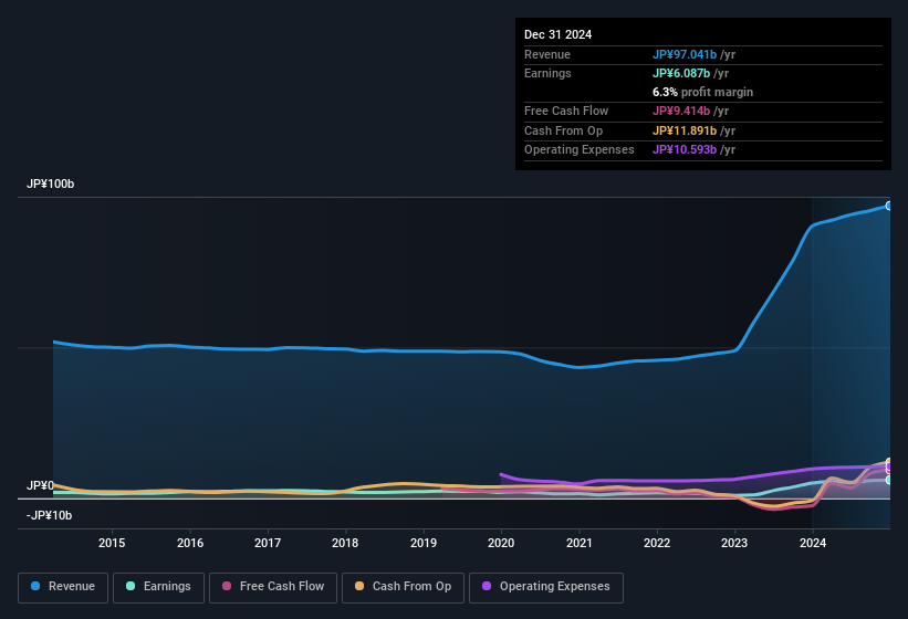 earnings-and-revenue-history