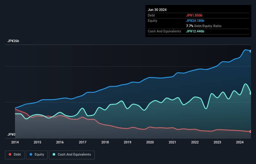 debt-equity-history-analysis