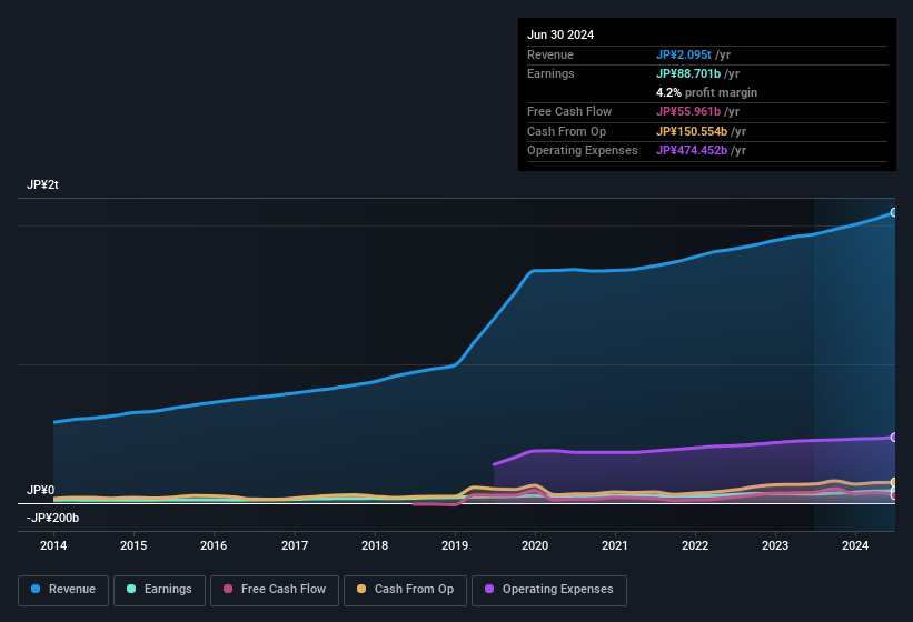 earnings-and-revenue-history