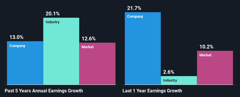 past-earnings-growth