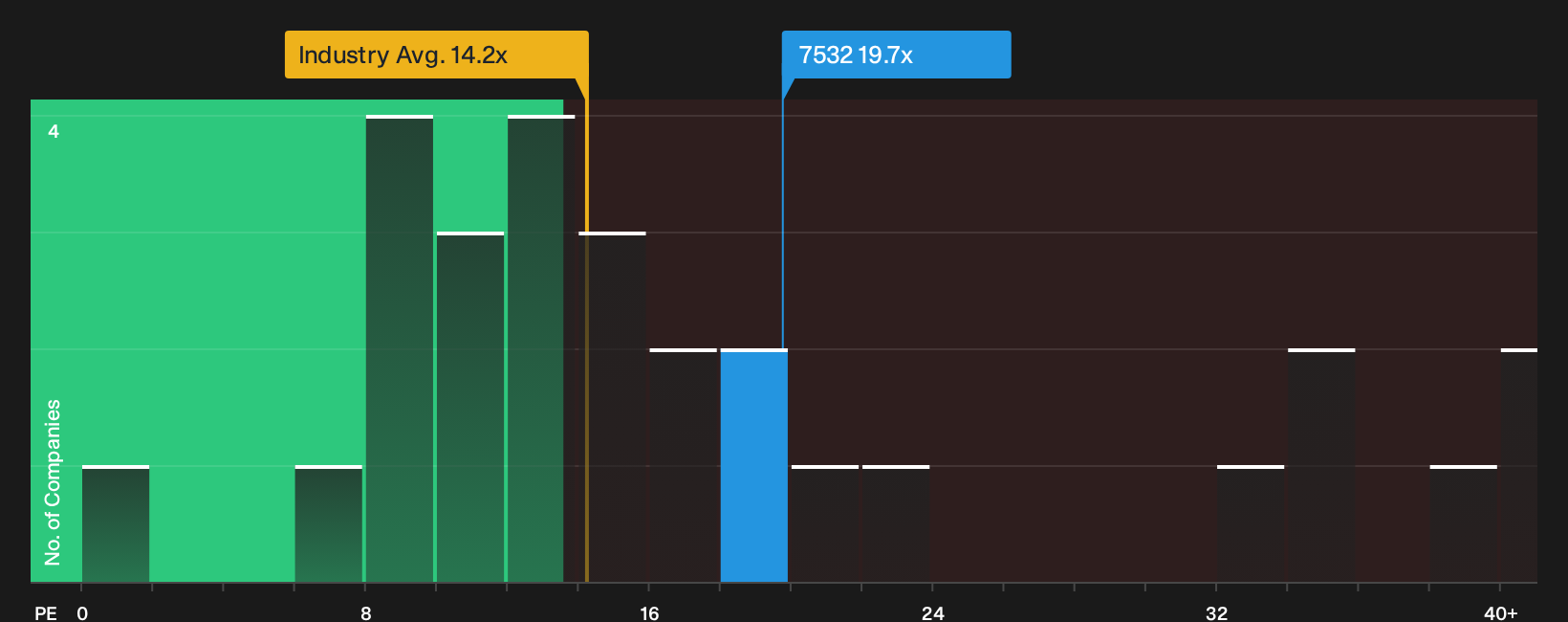 TSE:7532 P/E Ratio as at Sep 2026
