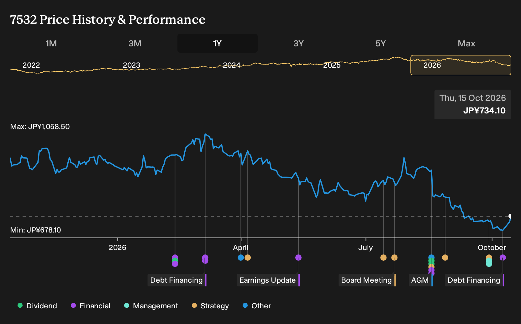 TSE:7532 1-Year Stock Price Chart