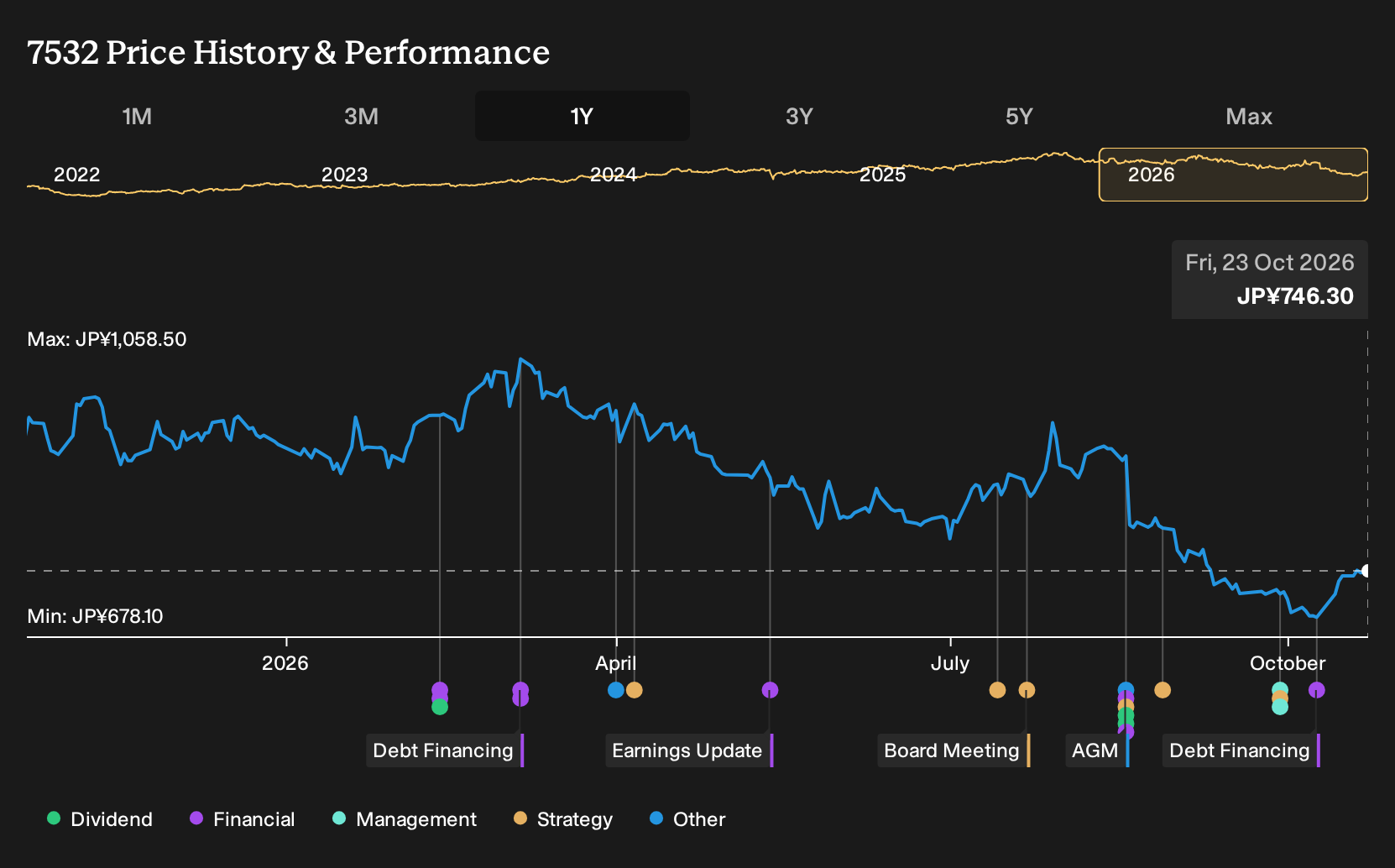 TSE:7532 1-Year Stock Price Chart