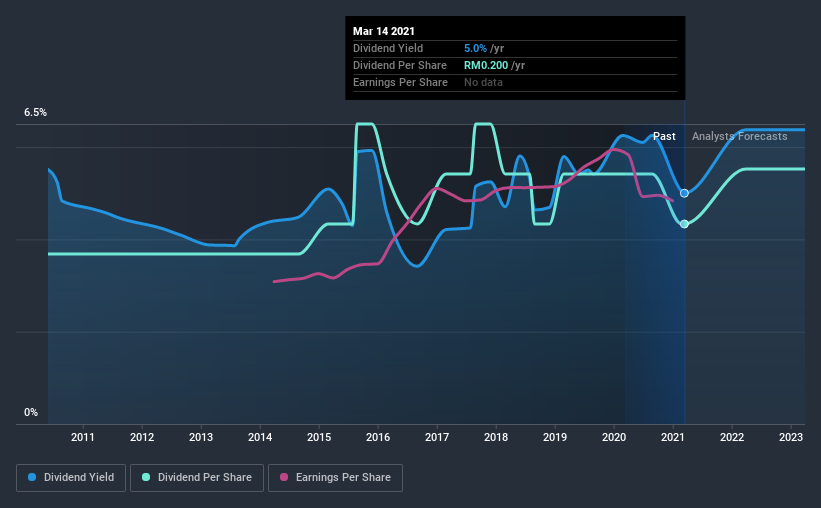 historic-dividend