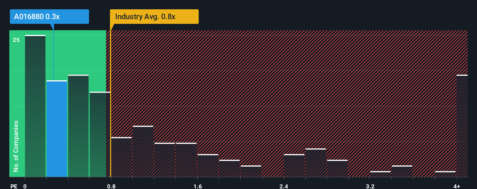 ps-multiple-vs-industry