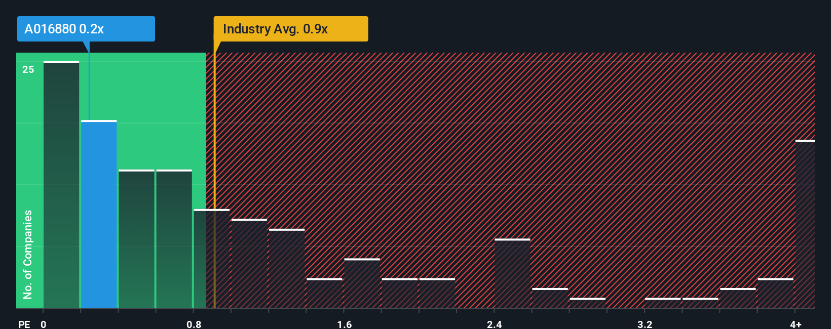 ps-multiple-vs-industry