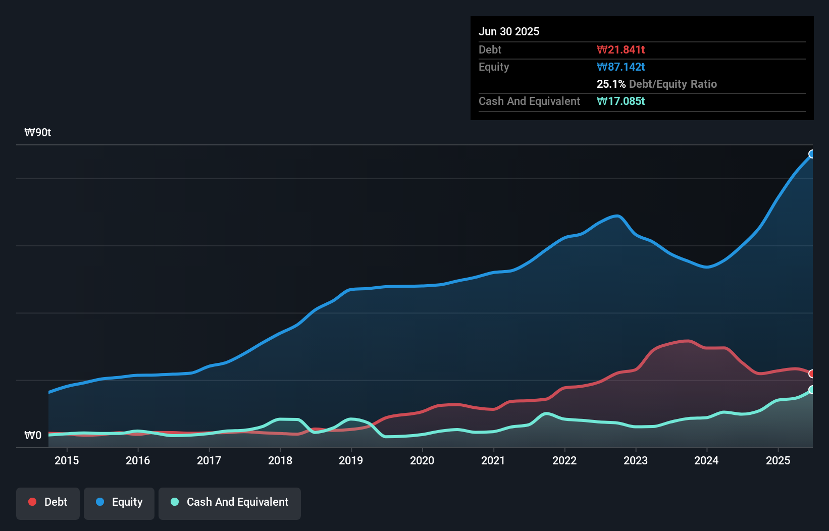 debt-equity-history-analysis