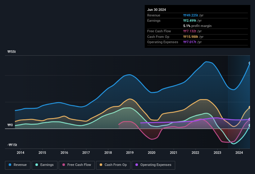 earnings-and-revenue-history