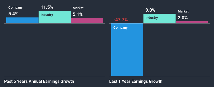 past-earnings-growth