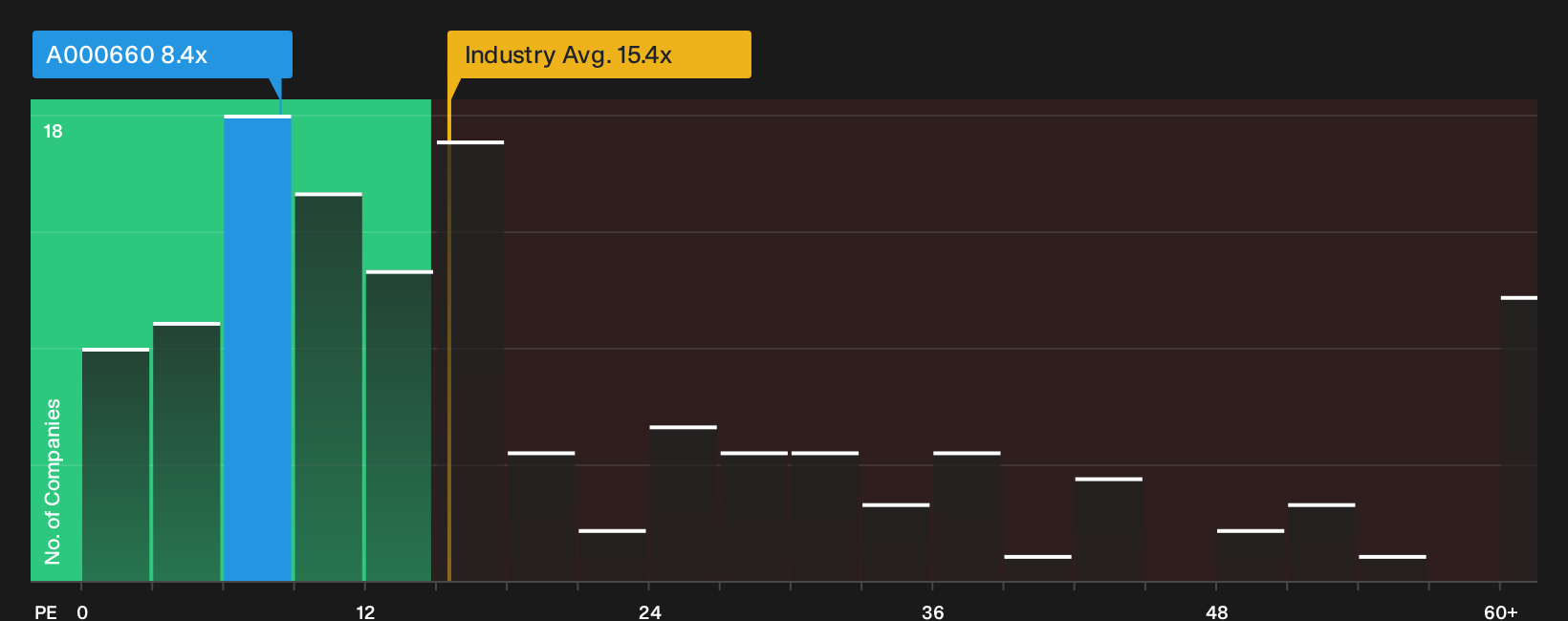 NasdaqGS:SKHY P/E Ratio as at Sep 2026