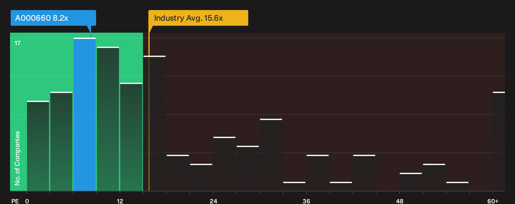 KOSE:A000660 P/E Ratio as at Sep 2026