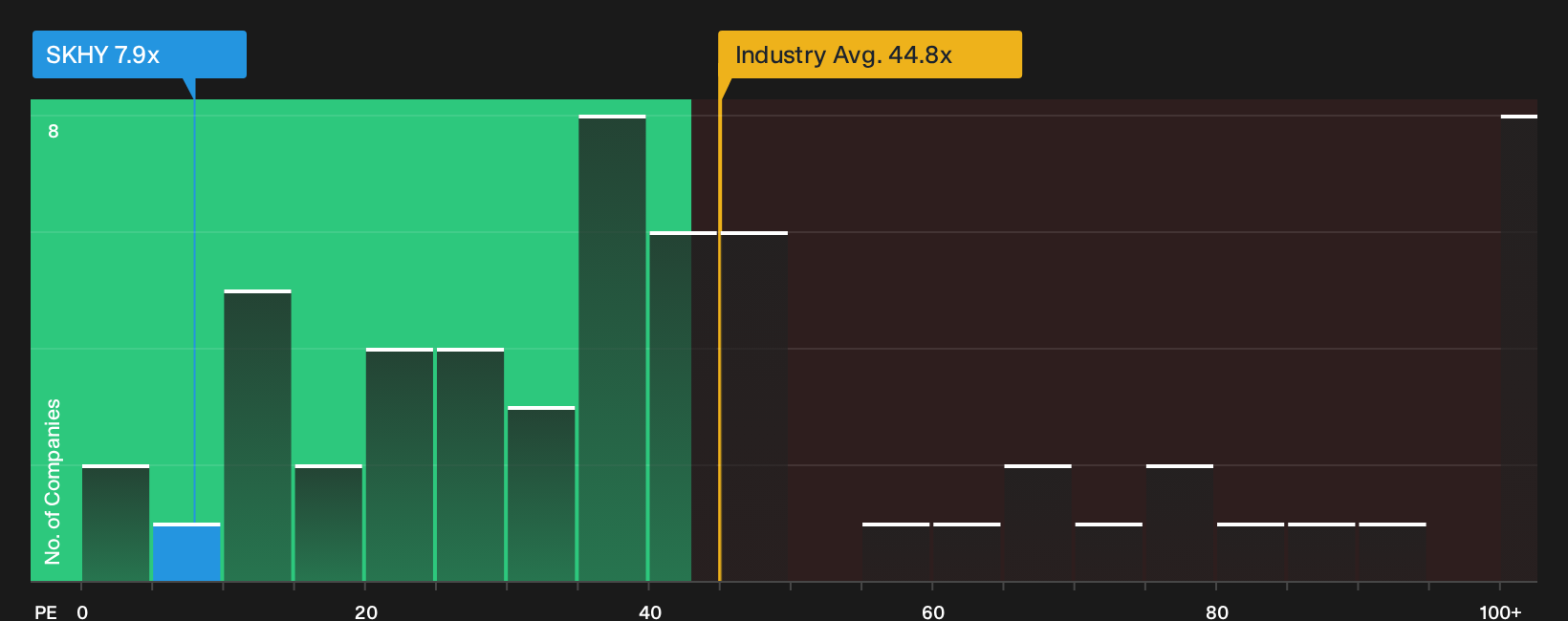 NasdaqGS:SKHY P/E Ratio as at Sep 2026