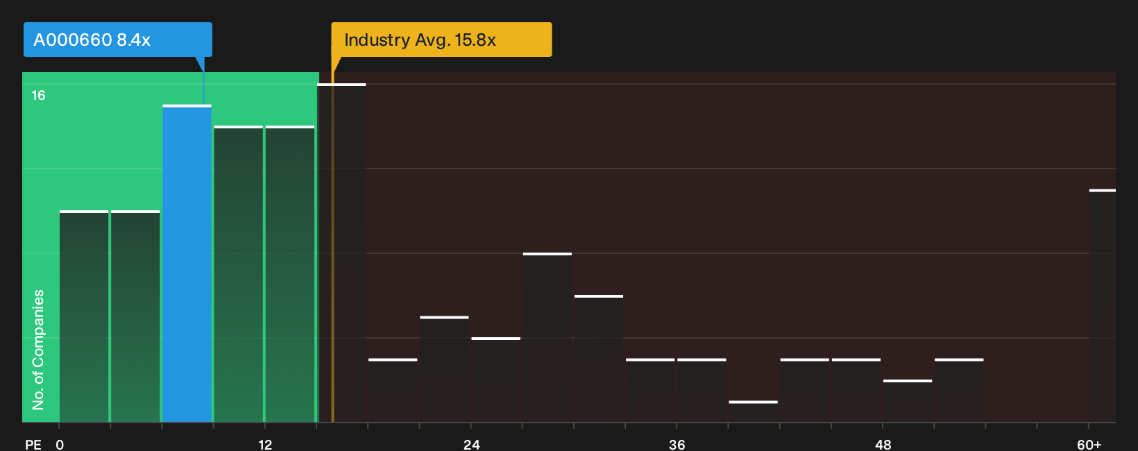 KOSE:A000660 P/E Ratio as at Sep 2026