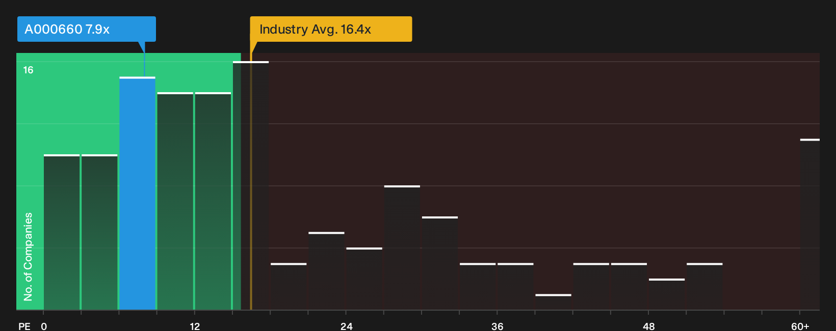 KOSE:A000660 P/E Ratio as at Sep 2026