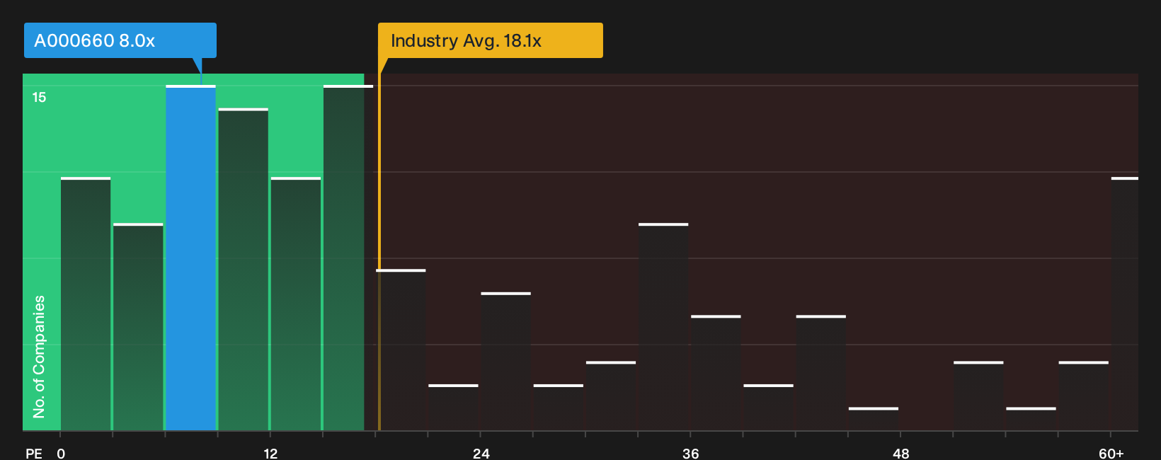 NasdaqGS:SKHY P/E Ratio as at Oct 2026