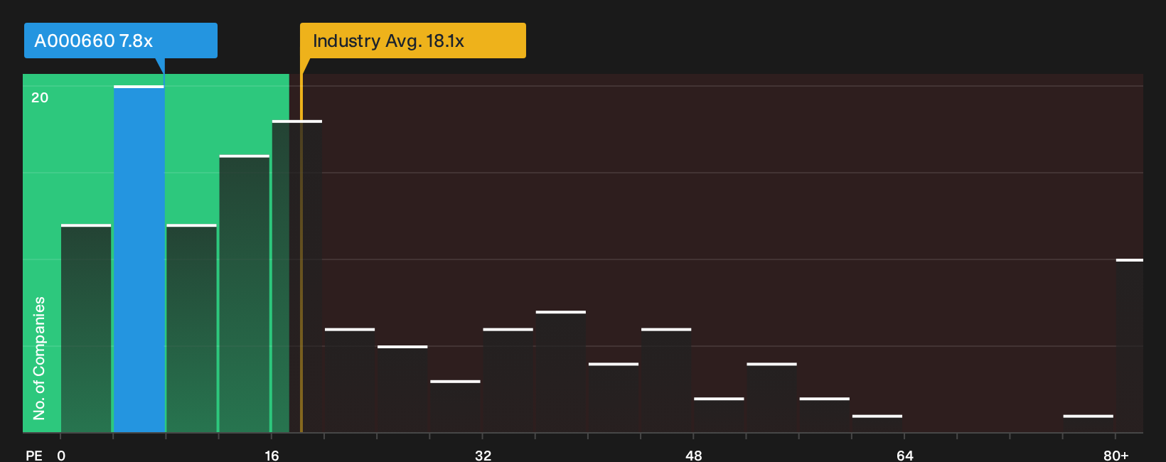 KOSE:A000660 P/E Ratio as at Oct 2026