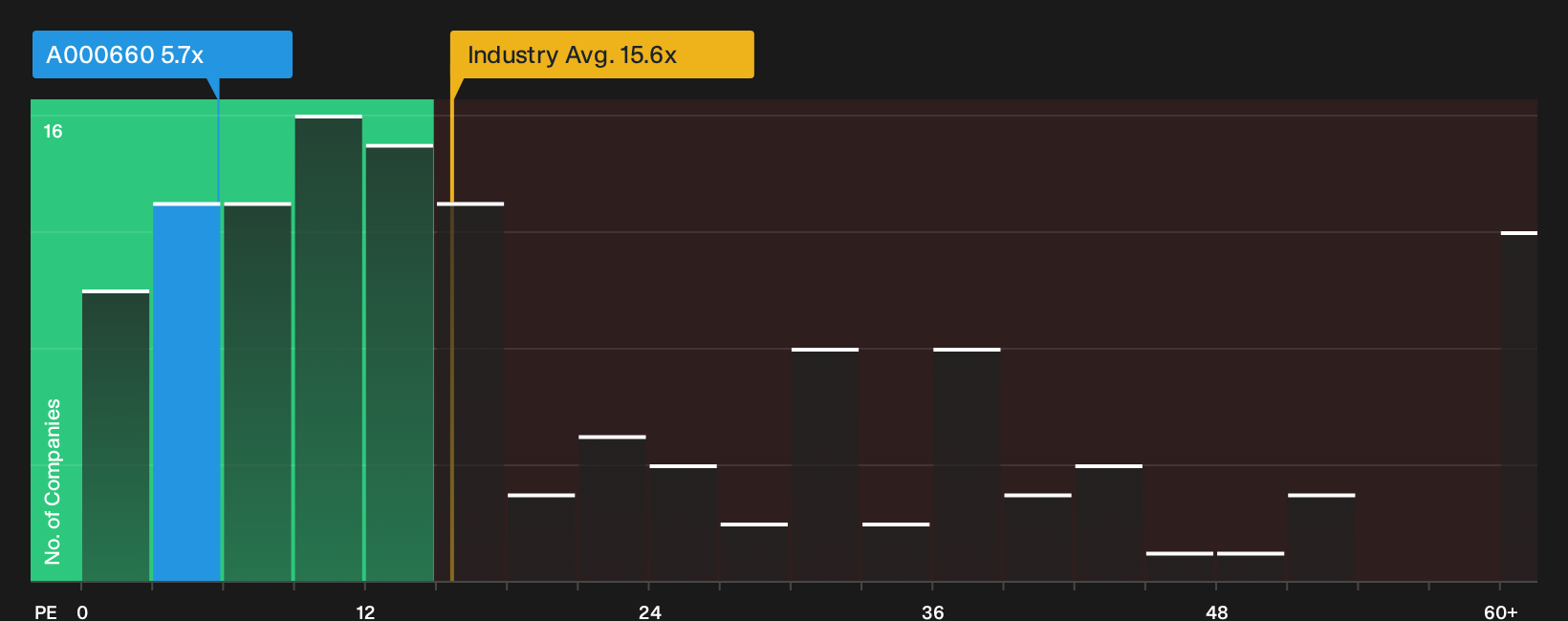 KOSE:A000660 P/E Ratio as at Oct 2026