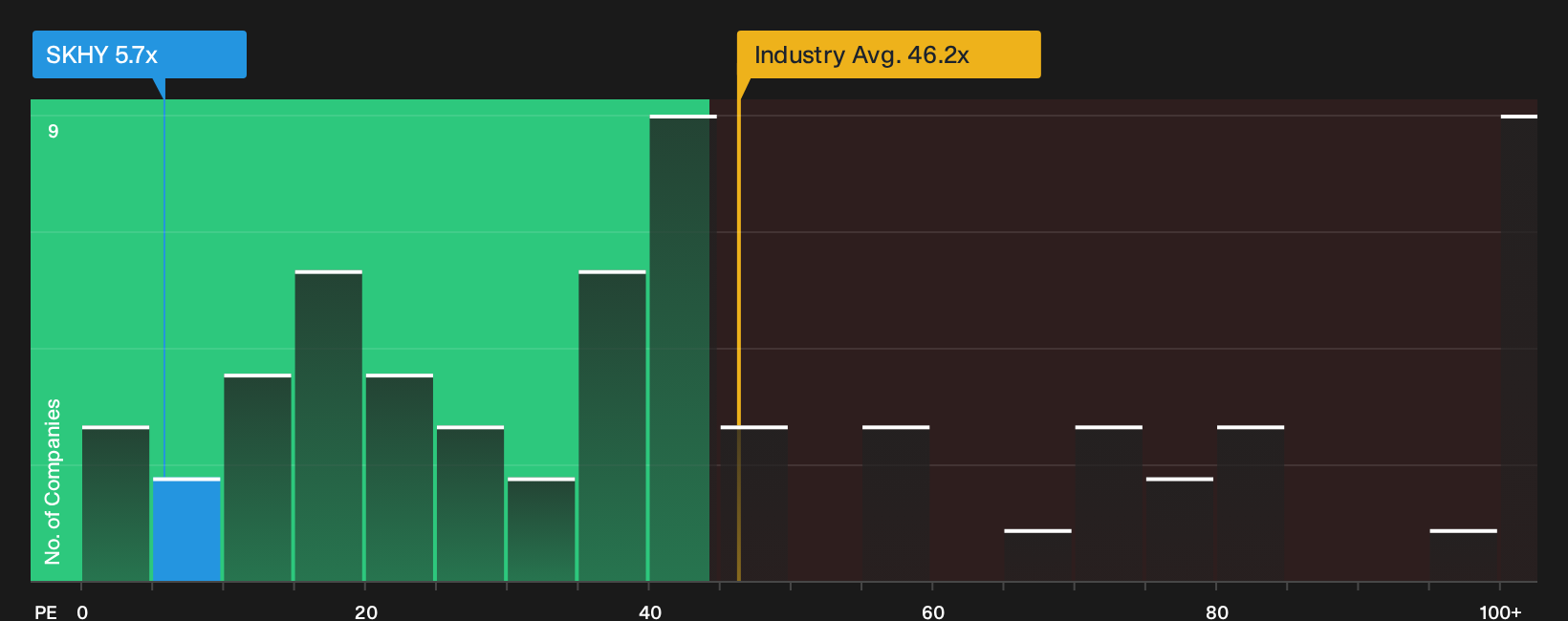 NasdaqGS:SKHY P/E Ratio as at Oct 2026