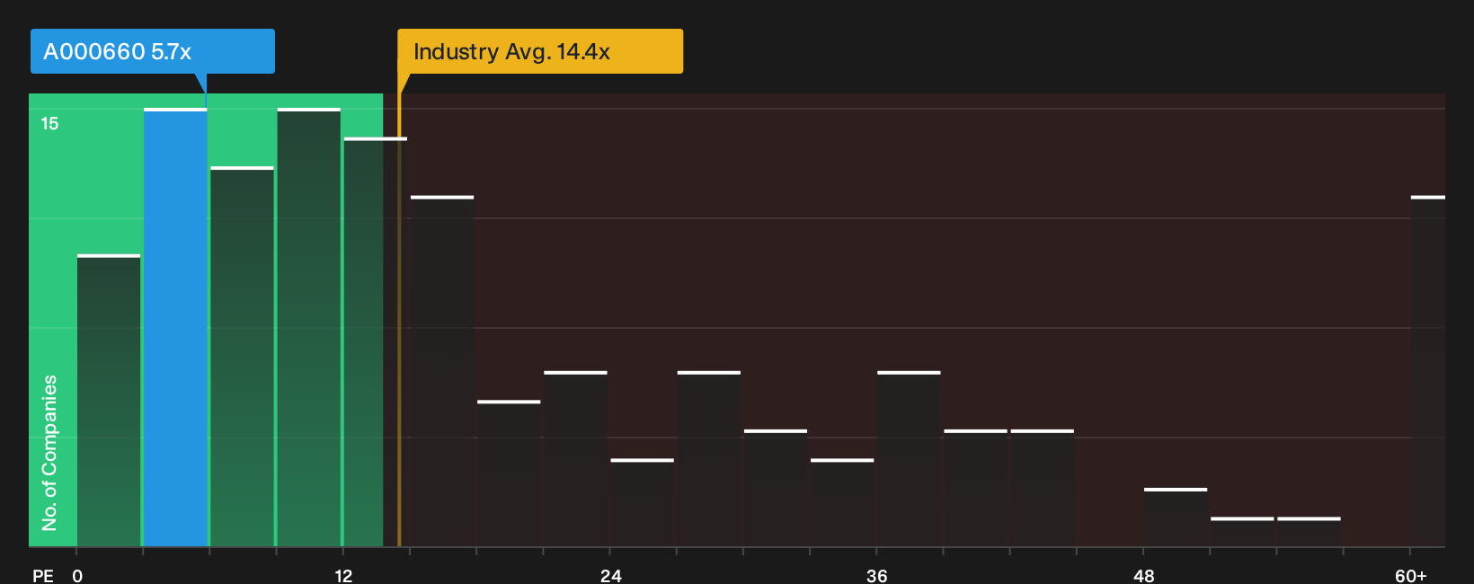 KOSE:A000660 P/E Ratio as at Oct 2026