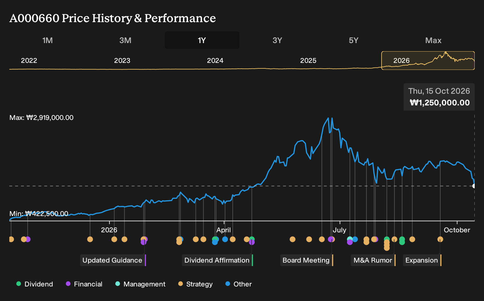 KOSE:A000660 1-Year Stock Price Chart
