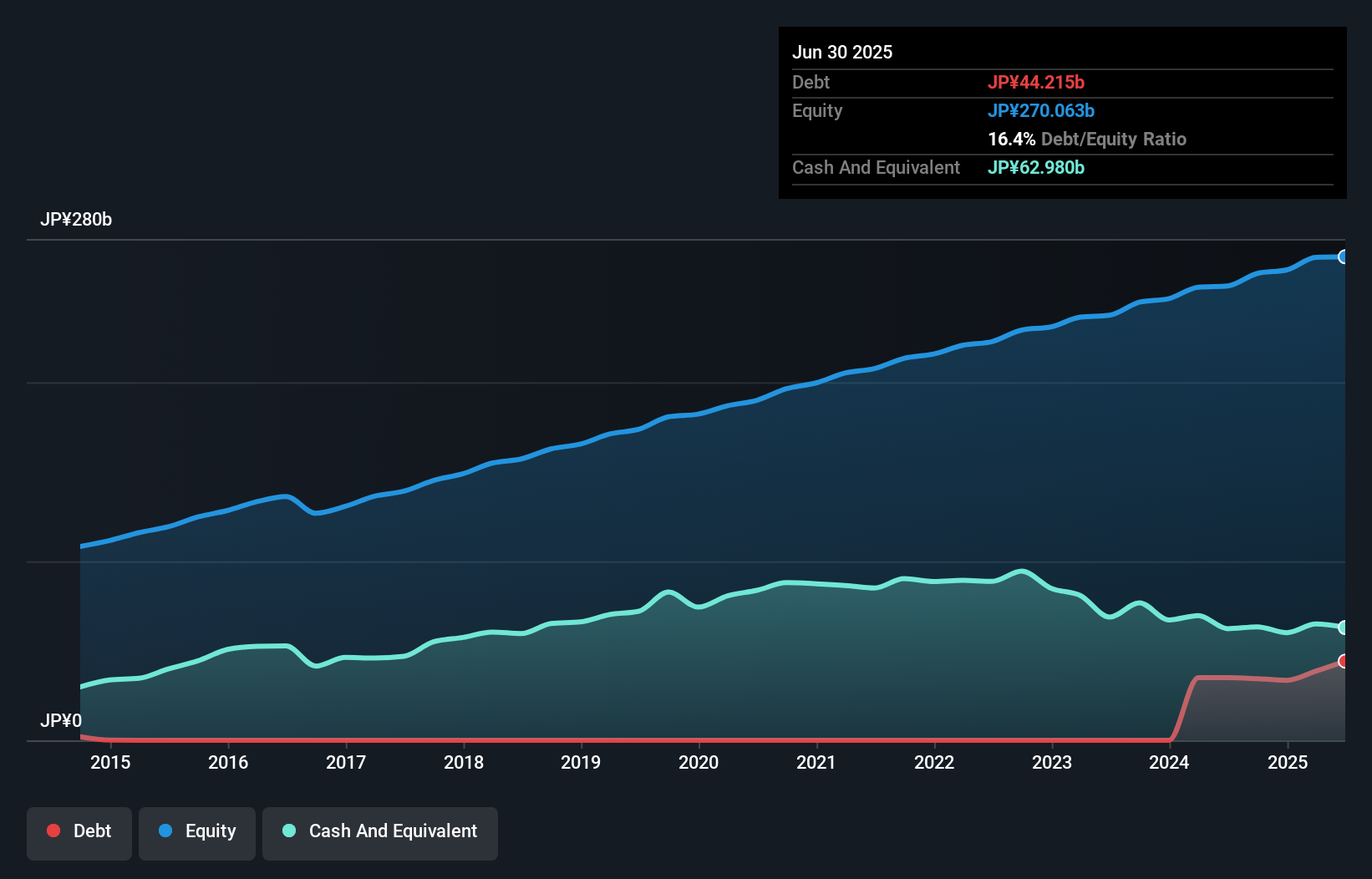 debt-equity-history-analysis