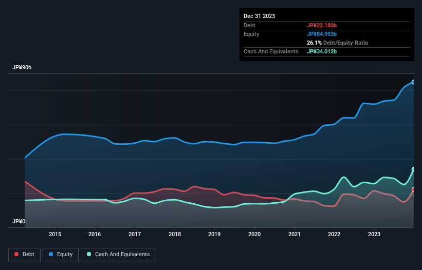 debt-equity-history-analysis