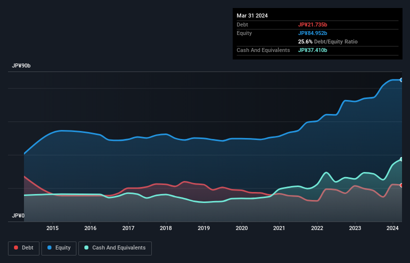 debt-equity-history-analysis