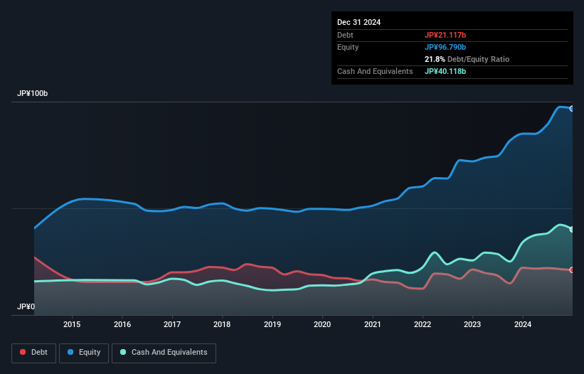 debt-equity-history-analysis