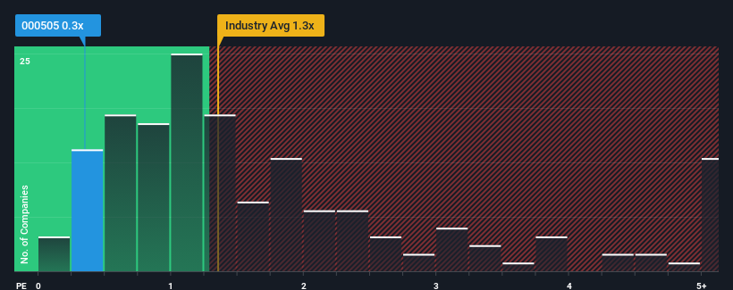 ps-multiple-vs-industry