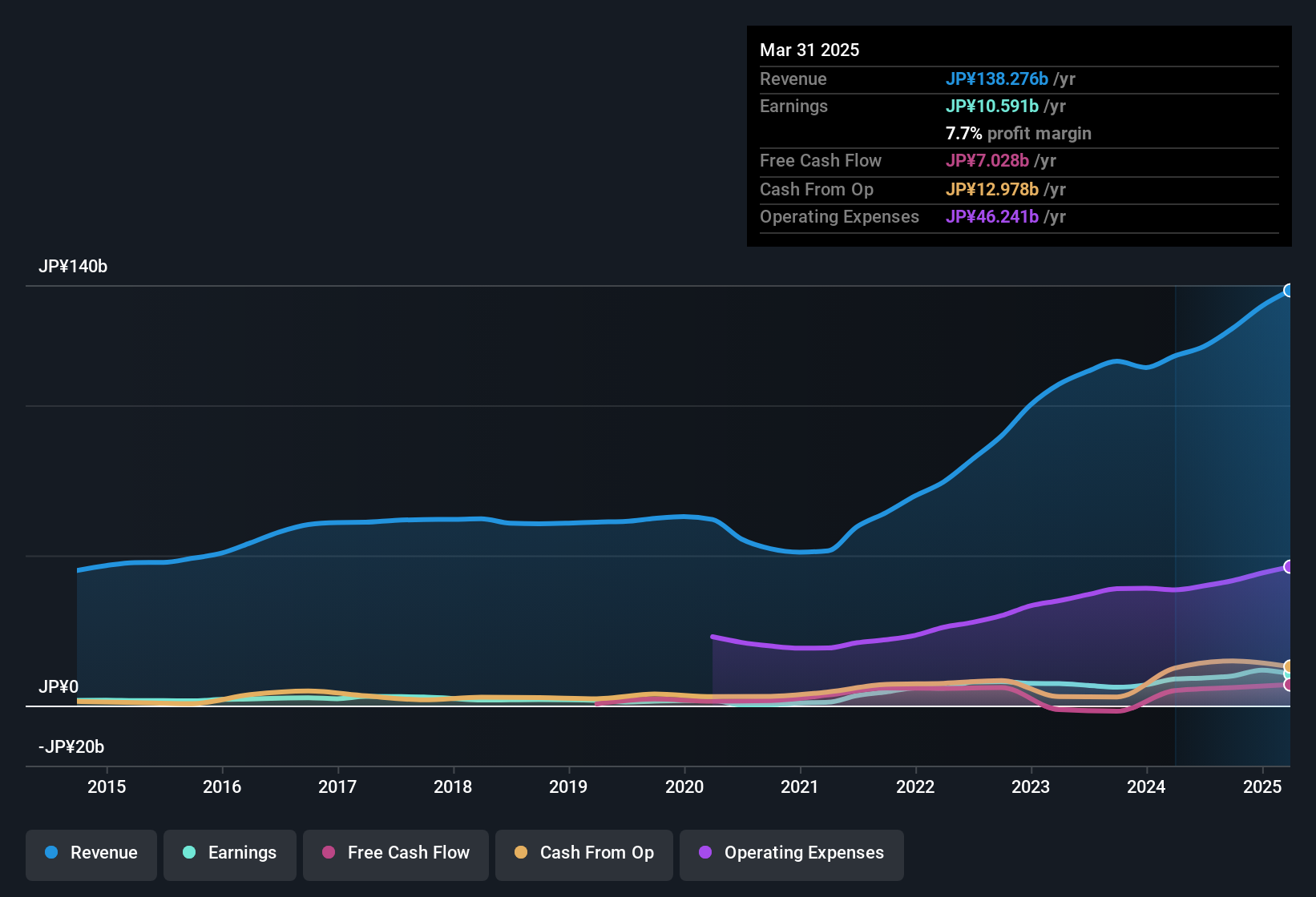 earnings-and-revenue-history