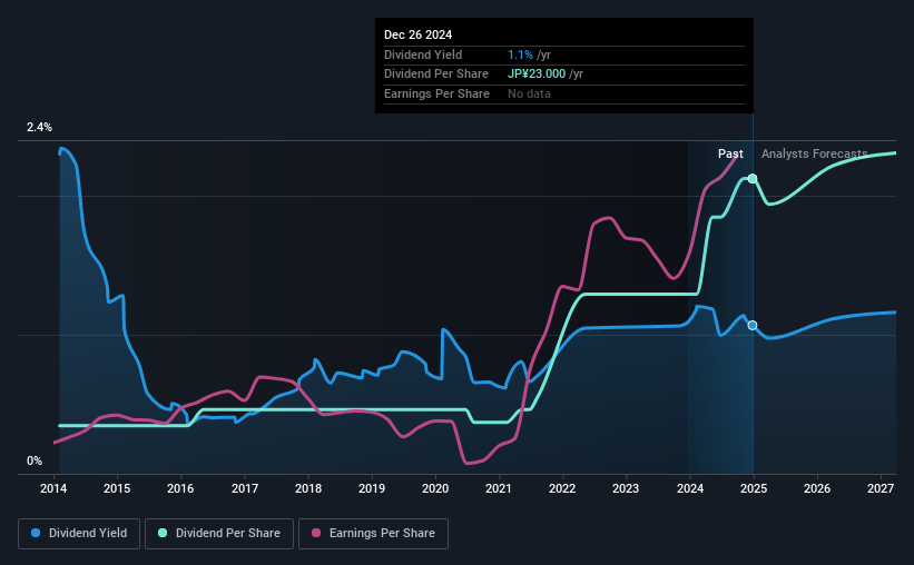 historic-dividend