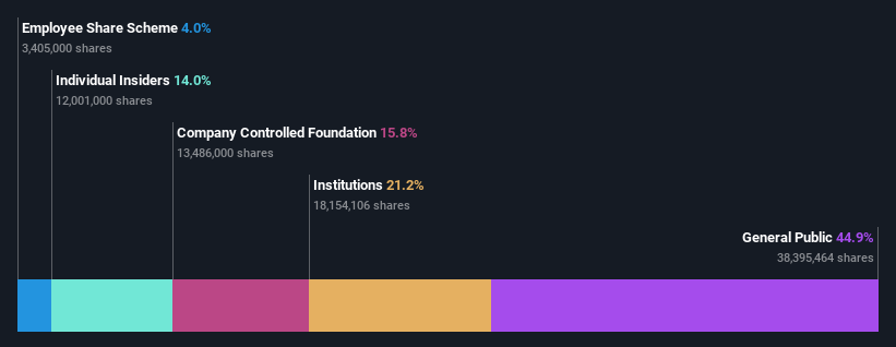 ownership-breakdown