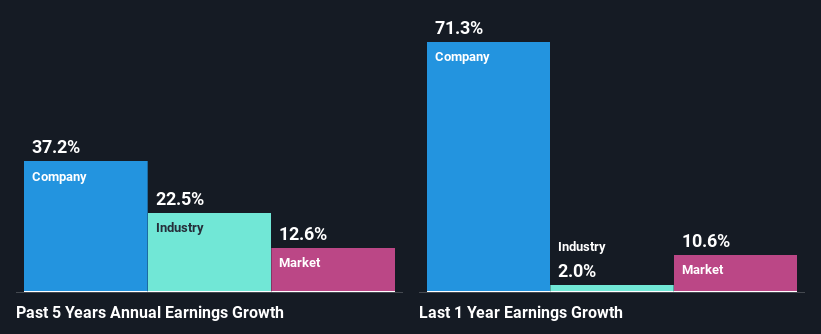 past-earnings-growth