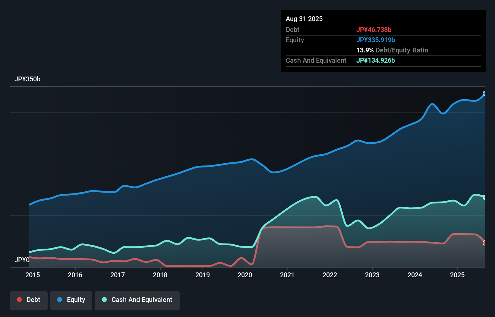 debt-equity-history-analysis