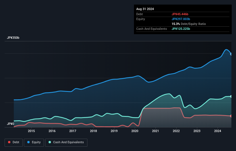 debt-equity-history-analysis