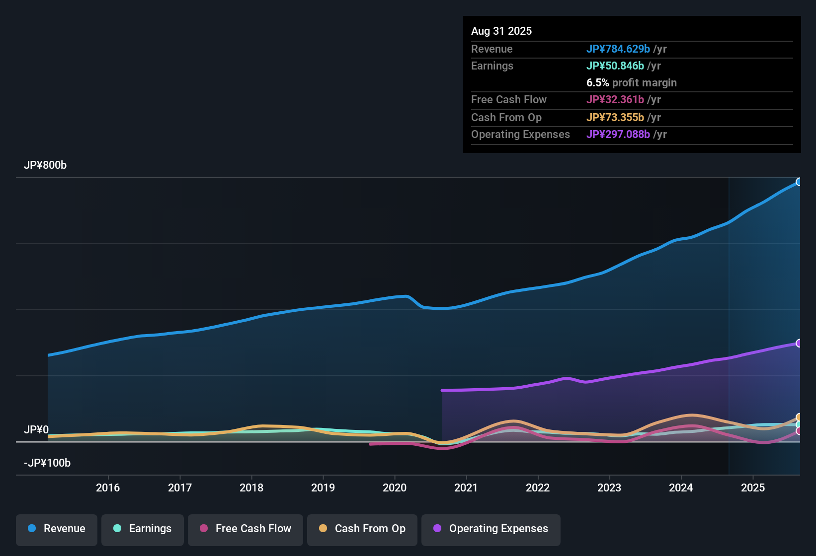 earnings-and-revenue-history