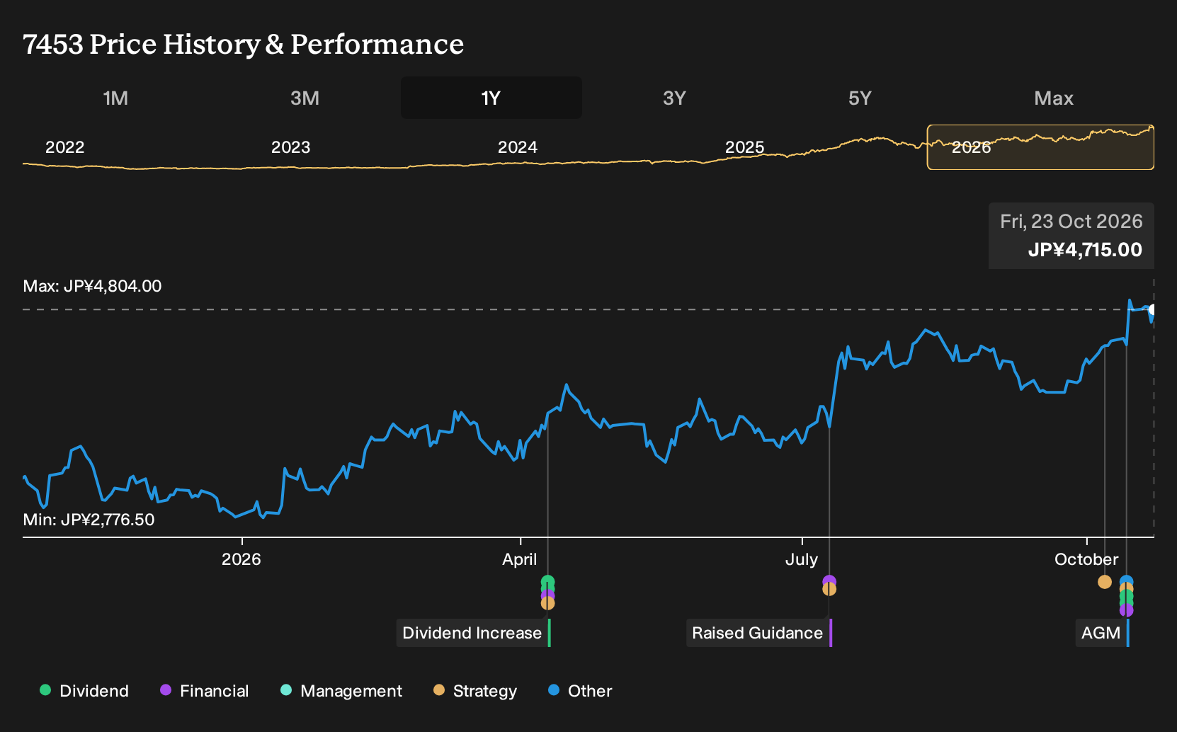 TSE:7453 1-Year Stock Price Chart