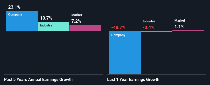 past-earnings-growth